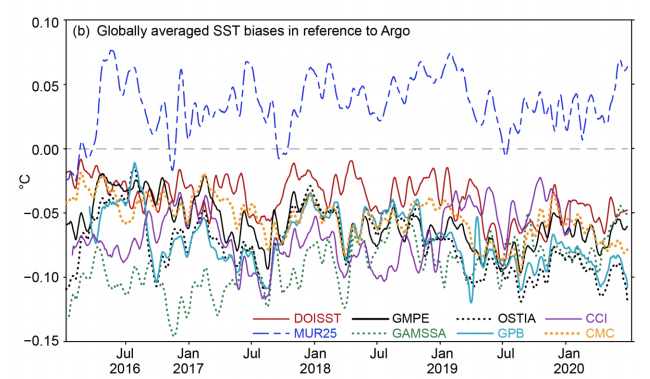 The figure above shows collocated and globally averaged SST biases of DOISST (solid red), MUR25 (dashed 937 blue), GMPE (solid black), GAMSSA (dotted green), OSTIA (dotted black), GPB (solid light 938 green), CCI (solid purple), and CMC (dotted orange) against Argo observations.