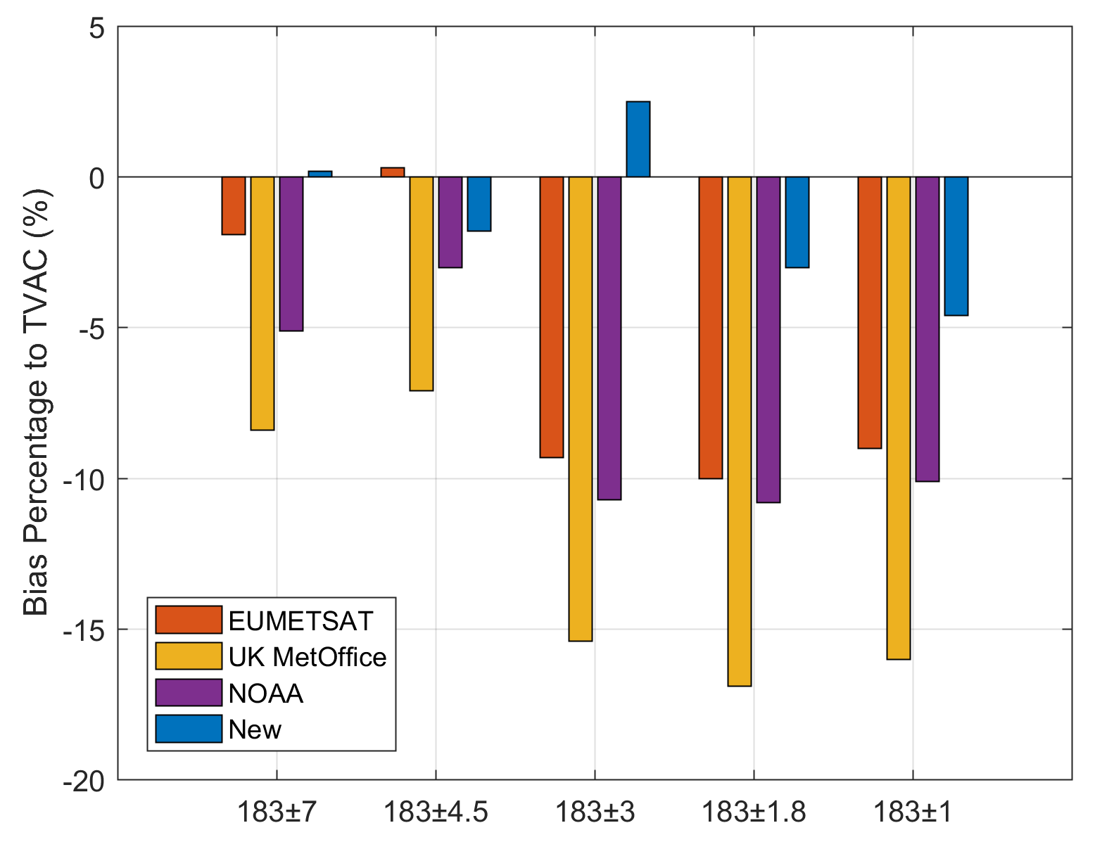 Figure. Comparing different algorithms for estimating NEDT against TVAC measurement. The new algorithm out-performs traditional algorithms of EUMETSAT, UK MetOffice and NOAA. While the 183 GHz is prone to 1/f noise, the new algorithm produces an accurate estimate of NEDT and is superior to traditional algorithms.
