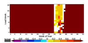 Top panel shows predicted bleaching heat stress ranges for the Caribbean, issued September 14, 2021. Lower panel shows 75th and 50th percentile values of week-of-year (x-axis) and lead-time dependent (y-axis) Heidke Skill Scores among the data grids in the Florida Keys 5km Regional Virtual Station, at the 60% ensemble probability.
