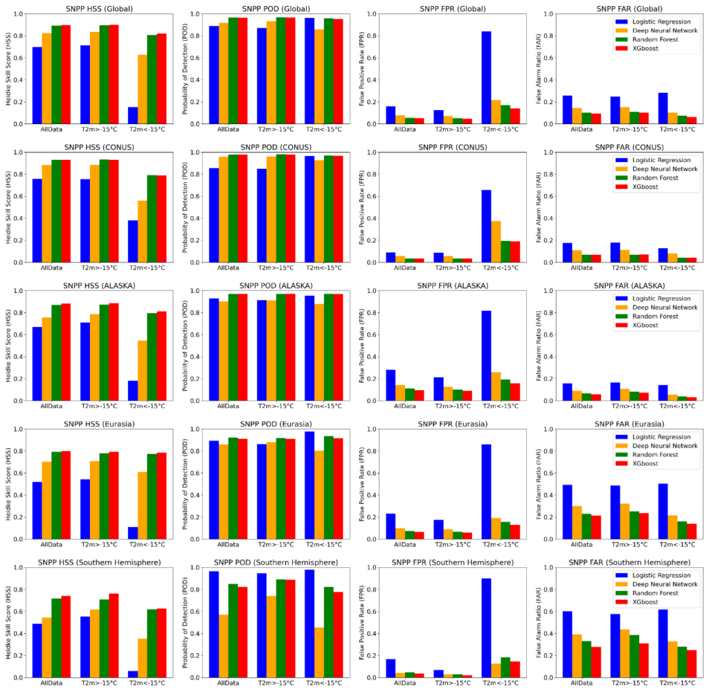 Figure 1. Global and regional validation of the logistic regression (blue), deep neural network (orange), random forest(green) and XGboost (red) snowfall detection (SD) model for S-NPP.