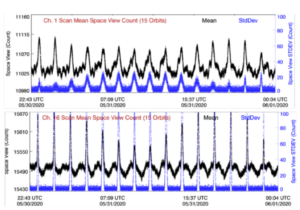 Figure: A lunar intrusion (LI) case occurring on May 31, 2020. Plotted are the original space view counts (black dots) and their standard deviation (blue dots) for NOAA-20 ATMS Channel 1 and 16 during the LI event.