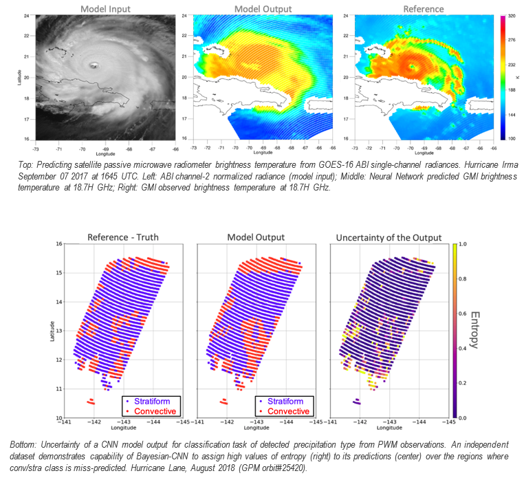 Top: Predicting satellite passive microwave radiometer brightness temperature from GOES-16 ABI single-channel radiances. Hurricane Irma September 07 2017 at 1645 UTC. Left: ABT channel-2 normalized radiance (model input); Middle: Network predicted GMI brightness temperature at 18.7H GHz; Right: GMI observed brightness temperature at 18.7 GHz. Bottom: Uncertainty of a CNN model output for classification task of detected precipitation type from PWM observations. An independent dataset demonstrates capability of Bayesian-CNN to assign high values of entropy (right) to its predictions (center) over the regions where conv/stra class is miss-predicted. Hurricane Lane, August 2018 (GPM orbit #25420).