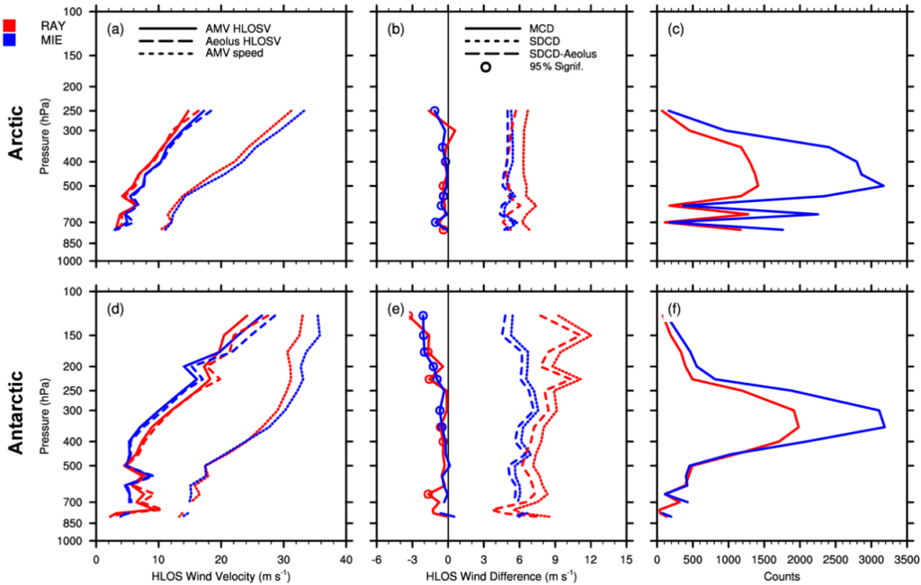 Figure: Vertical profiles of co-located LEO AMVs and RAY (red) and MIE (blue) winds. The top row shows the Arctic (north of 60° N), (a) mean AMV HLOSV (solid lines), Aeolus HLOSV (long dashed lines; m s−1), and mean AMV wind speed (short dashed lines; m s−1), (b) MCDs (solid), SDCDs (short dashed), and AMV HLOSV error, as represented by SDCD–Aeolus L2B uncertainty (long dashed; m s−1), and (c) co-location counts. Panels (d–f) are as in panels (a–c) but for the Antarctic (south of 60° S). Colored open circles indicate levels where MCDs are statistically significant at the 95 % level (p value < 0.05), using the paired Student’s t test. Vertical zero lines are displayed in the center panels in black. Levels with observation counts > 25 are plotted.