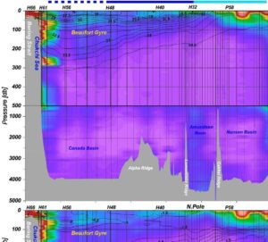 Sections of beam attenuation (cp) from the Bering Strait via North Pole to Norway with contours of (a) salinity, (b) seawater temperature, °C, and (c) fluorescence-based Chl-a, μg 1 −1. Blue lines above the sections schematically represent the sea surface ice condition: dashed line indicates the area along which ice cover increased from 20% to 80%, bold blue line represents area covered by >80% ice, light-blue line indicates ice-covered area, no line represents relatively ice-free areas. The cruise map in the top panel indicates the stations along orange lines used in this section.