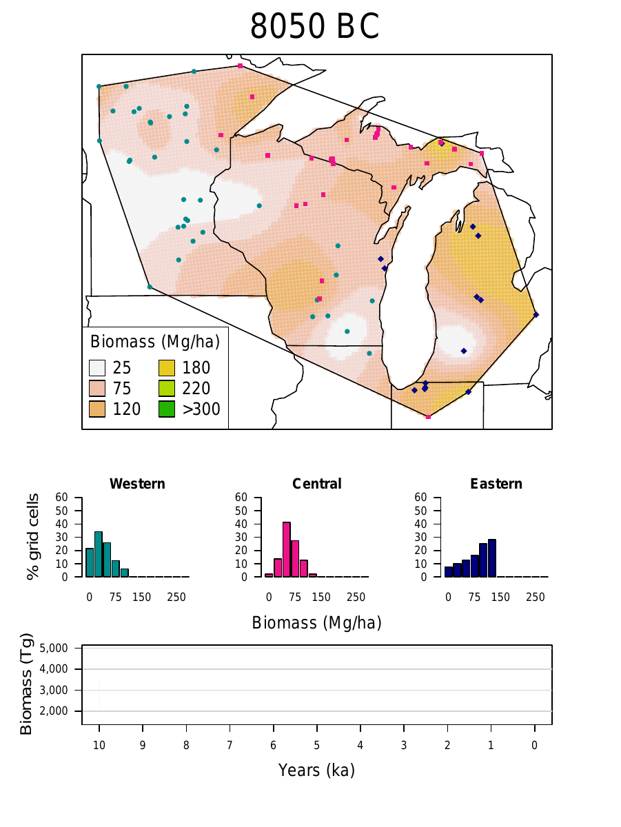 A visualization animating the reconstructions of Midwestern biomass over the last 10,000 years. In the top chart, areas of deeper green indicate regions with higher magnitude of biomass. The bar charts show the changing distribution of biomass in grid cells within each of the three sub-regional clusters. The line chart demonstrates that biomass has gradually grown.
