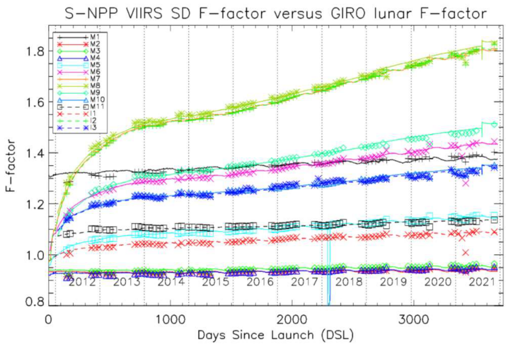 Normalized SD and lunar F-factor comparison results in bands M1 to M4. The SD F-factors were normalized on the first day of SD collection on 8 November 2011. The lines are SD F-factors and the symbols are lunar F-factors.
