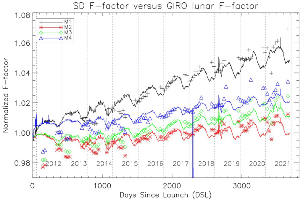 S-NPP VIIRS long-term SD and lunar F-factor comparison results. The lines are SD F-factors and the symbols are lunar F-factors. The lunar factors were normalized to the SD F-factor trends with best fitting factors.