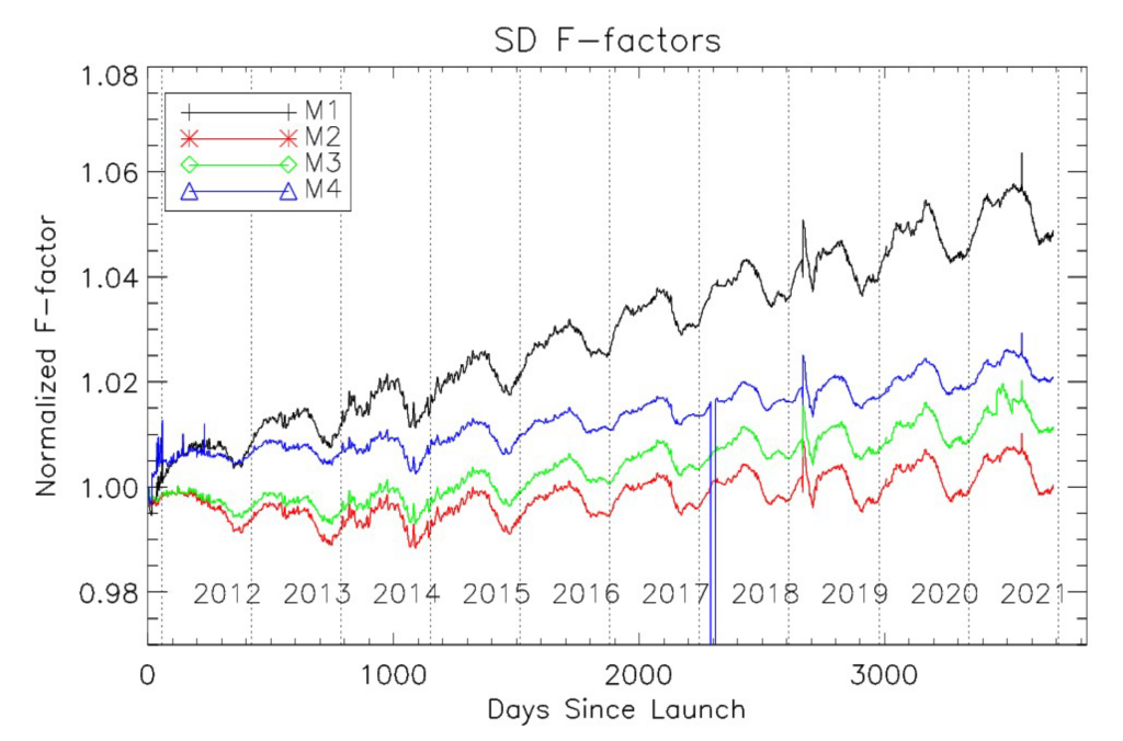 Figure: S-NPP VIIRS normalized SD F-factors from M1 to M4. These short-wavelength bands showed stable responses over ten years.