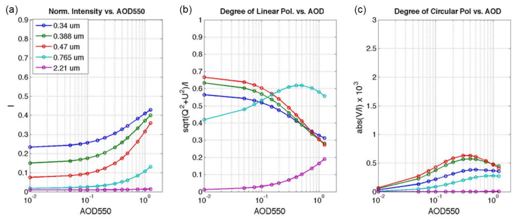 Top of the atmosphere normalized radiance (a), and degree of linear (b) and circular (c, multiplied by 103) polarization as a function of aerosol optical depth (AOD) at 550 um for selected near-UV to near-IR wavelengths angle 142.5 (SZAD40, VZAD40, RelAzimD120).