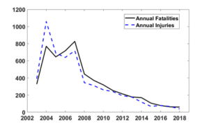 Figure: Annual lightning fatalities and injuries from 2003 to 2018 reported in the Yearbooks of Meteorological Hazards in China. Black and blue curves represent the annual fatalities and injuries, respectively.