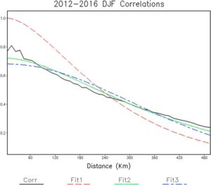 Snow depth correlations as a function of horizontal separation distance for December, January and February (DJF). The observed correlations, Corr, and the indicated model fits, Fit1, Fit2, and Fit3, are shown.
