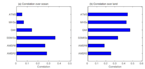 Correlation between coincident snowfall rate observations from CPR and from each sensor over ocean from March 2014 to July 2019. (b) As in (a), but over land.